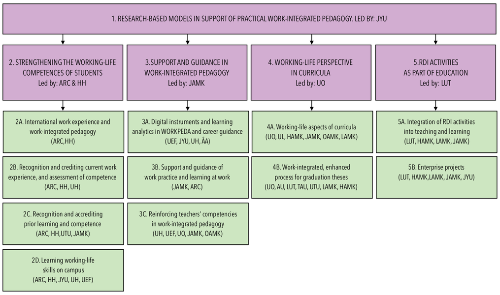 Modules and themes of the project